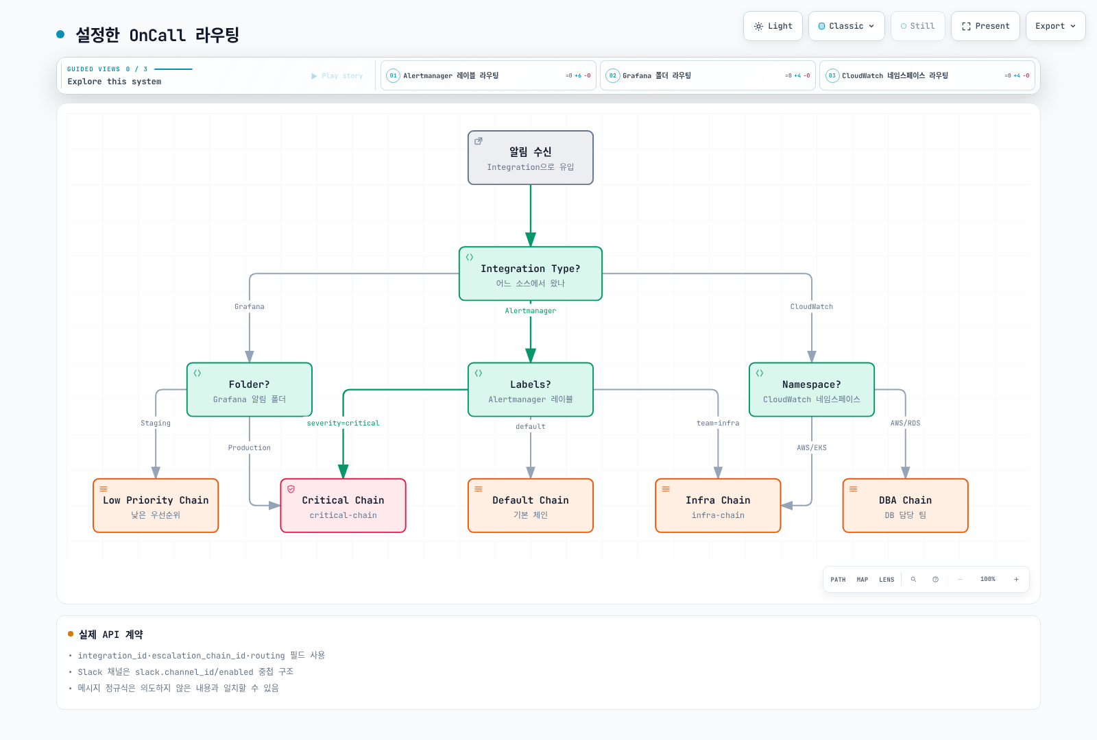 실제 integration별 payload·순서·fallback·중첩 Slack 채널 설정에 따른 라우트 예시.