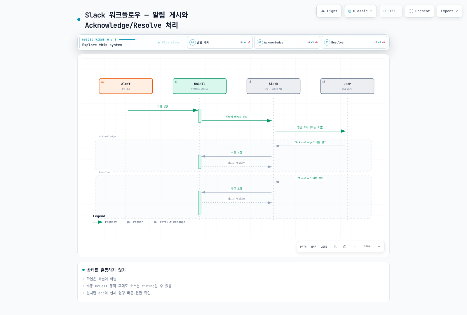 권한 있는 Slack 동작은 OnCall과 메시지를 갱신하며 소스 모니터 상태는 별도 수명주기를 가진다.