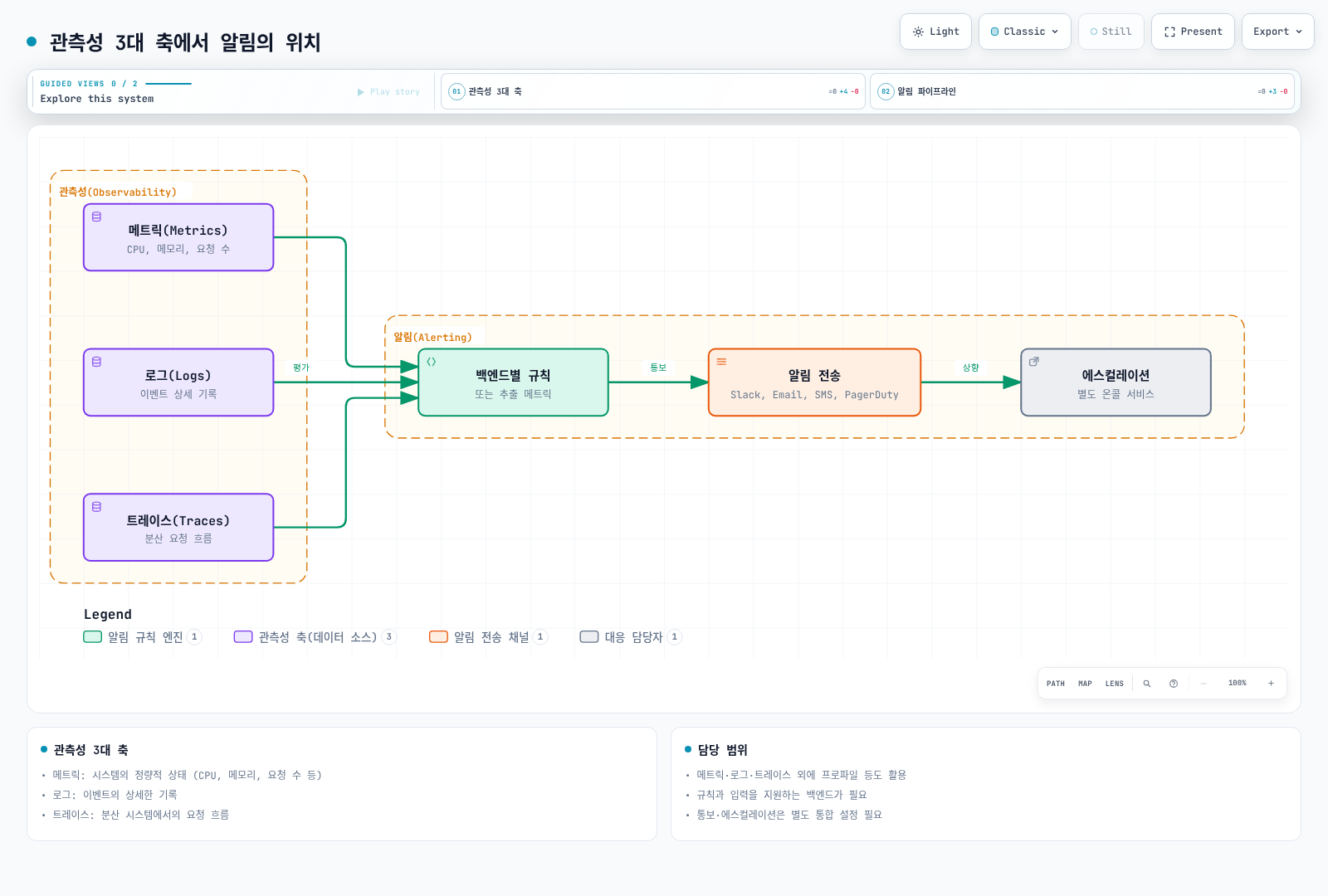 관측성 신호를 지원하는 백엔드 규칙 또는 추출 메트릭으로 평가한 뒤 통보·인시던트 통합에 연결하는 흐름.