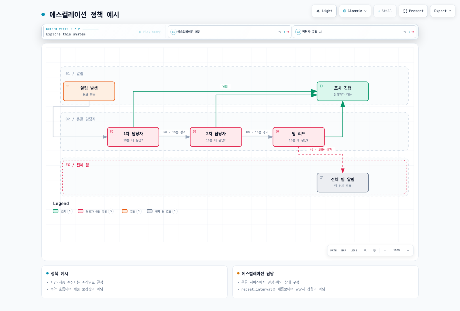온콜 서비스에서 구성하는 에스컬레이션 시간 예시. 확인·백업·재호출 동작은 정책에 따른다.