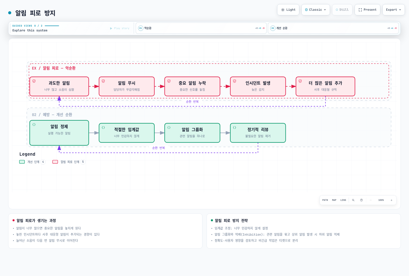 알림 피로와 실행 가능성·그룹화·비긴급 작업 분리를 개선하는 검토 순환.