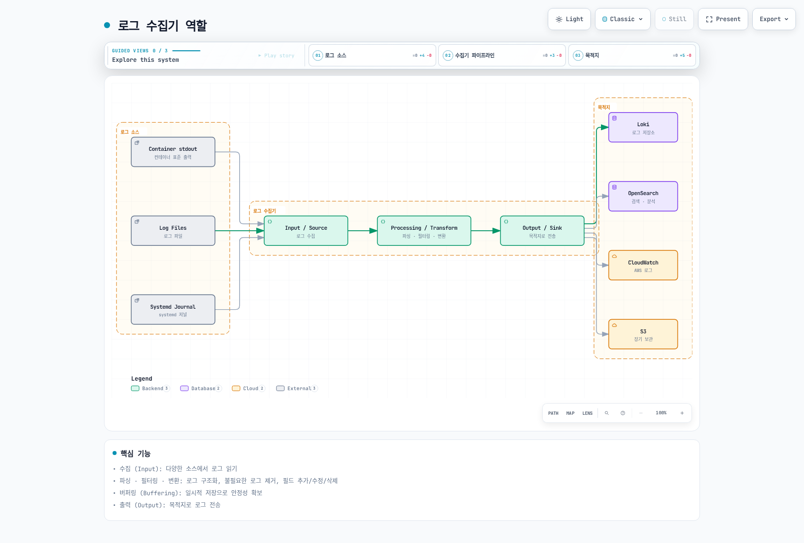 로그 소스를 수집·처리하여 설정한 저장소로 전달하는 역할