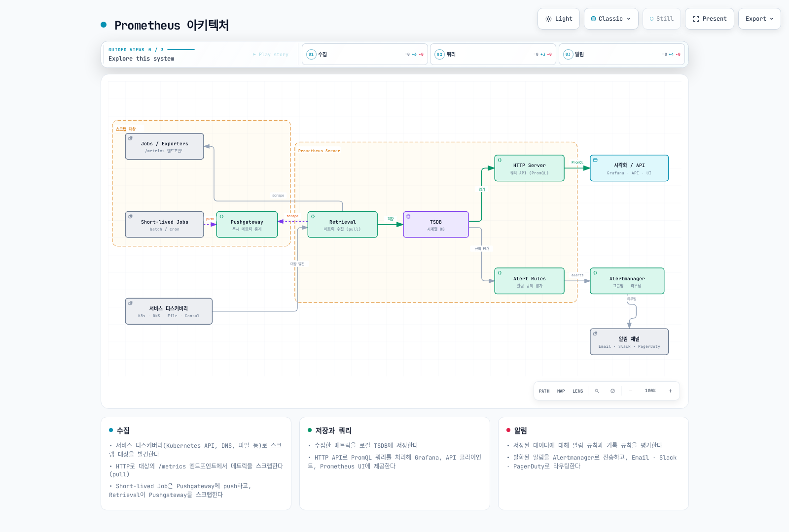 Prometheus의 discovery·scrape·저장·조회 및 rule에서 Alertmanager로 이어지는 흐름입니다.