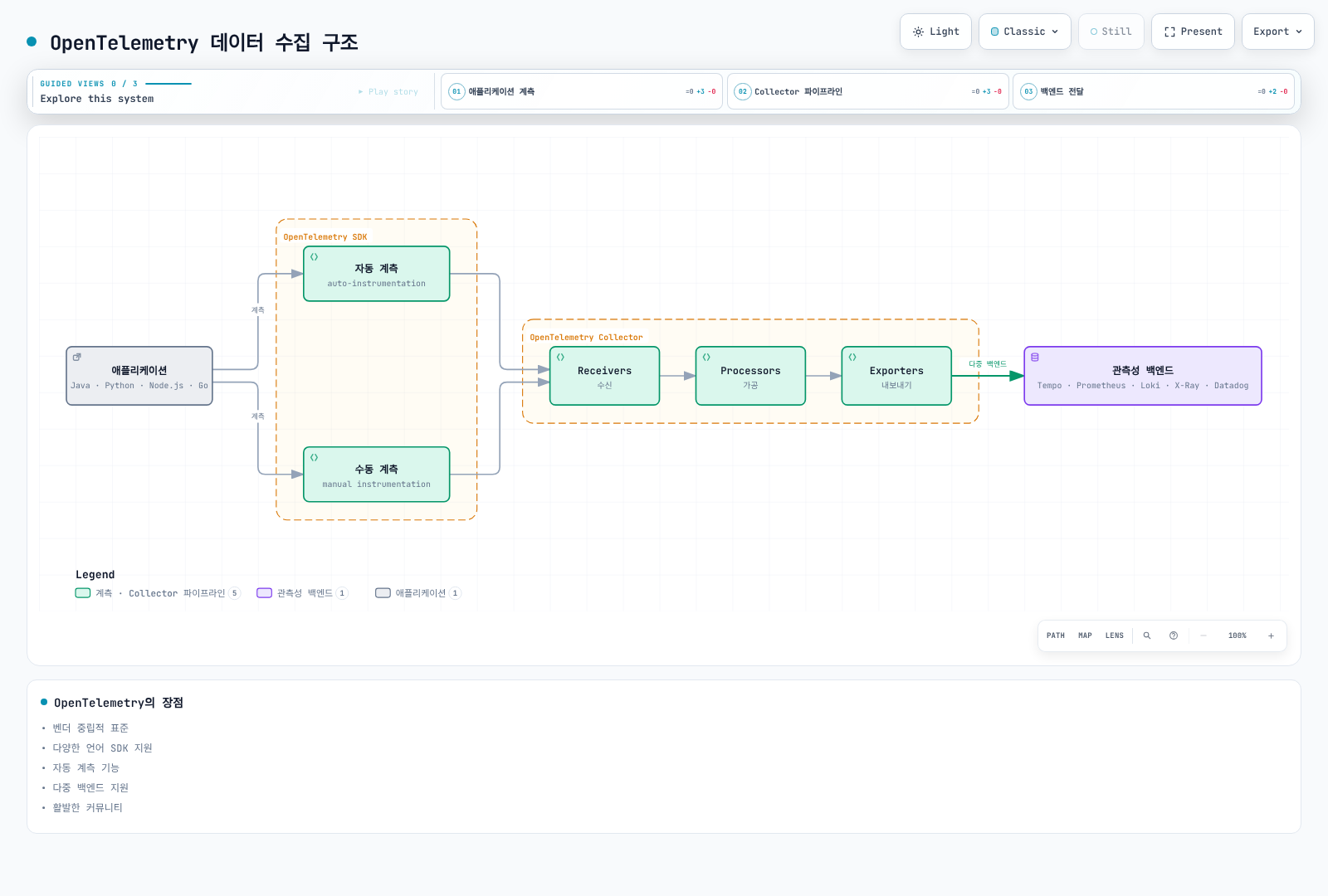 여러 언어의 애플리케이션이 OpenTelemetry SDK로 계측되고, 수집기가 수신·가공·내보내기 단계를 거쳐 다양한 관측성 백엔드로 데이터를 전달하는 흐름을 보여준다.