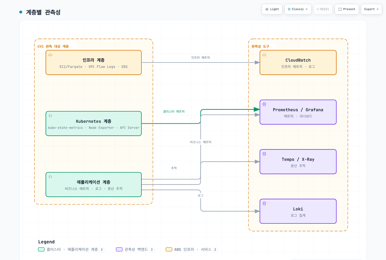 인프라, Kubernetes, 애플리케이션 세 계층에서 발생하는 데이터가 CloudWatch, Prometheus/Grafana, Tempo/X-Ray, Loki 네 가지 관측성 도구로 각각 모이는 구조를 보여준다.