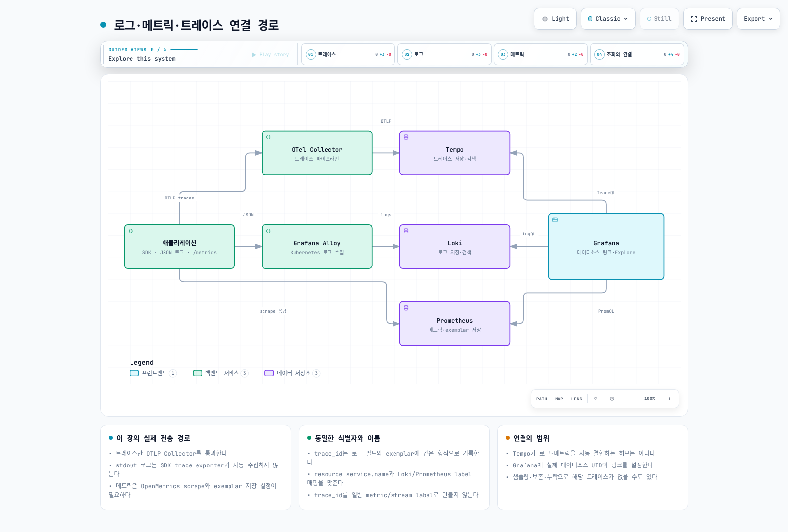 트레이스는 Collector로, JSON 로그는 Alloy로, OpenMetrics는 Prometheus scrape로 수집하고 Grafana 데이터소스 링크로 연결하는 예제 구조.