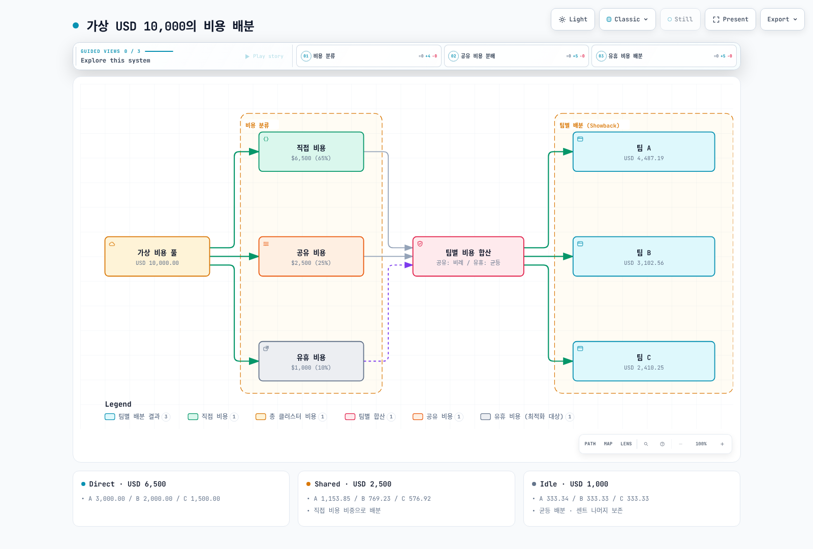 합계 10,000달러를 직접·공유·유휴 비용으로 나누고 반올림 합계를 보존하는 예제