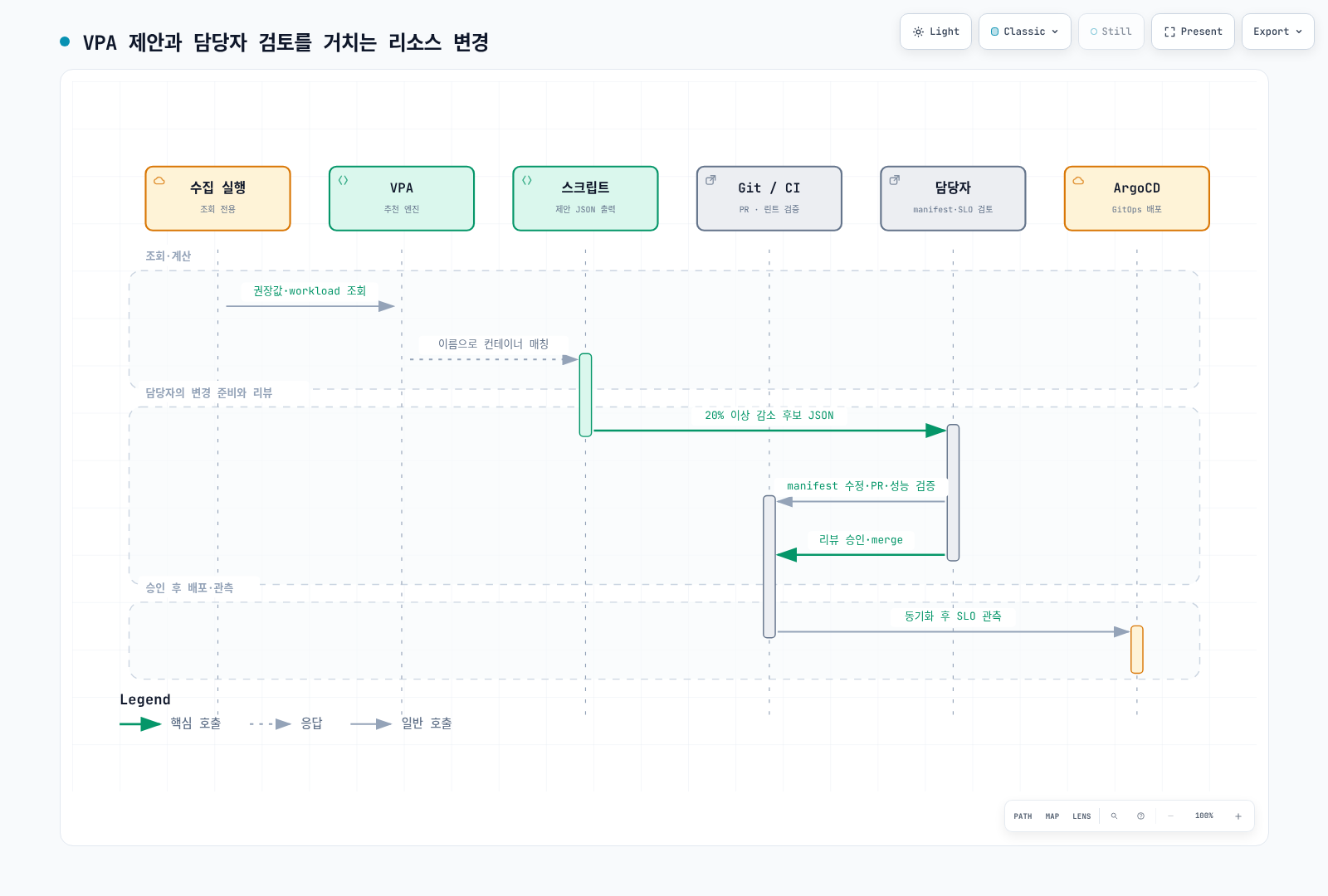 조회 전용 권장값 수집 후 담당자가 manifest와 PR을 준비하고 검증하는 절차