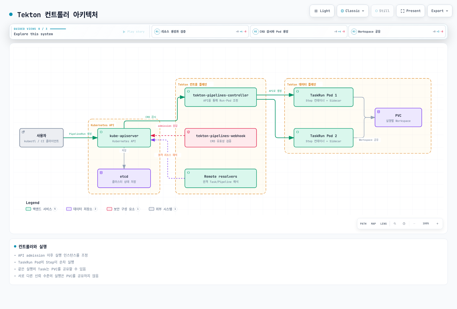 API 서버·컨트롤러·Webhook과 실행별 Workspace를 사용하는 TaskRun Pod