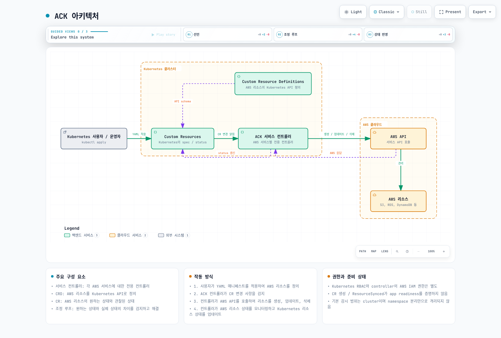 ACK controller가 Kubernetes custom resource와 AWS API 사이에서 상태를 조정하는 구조