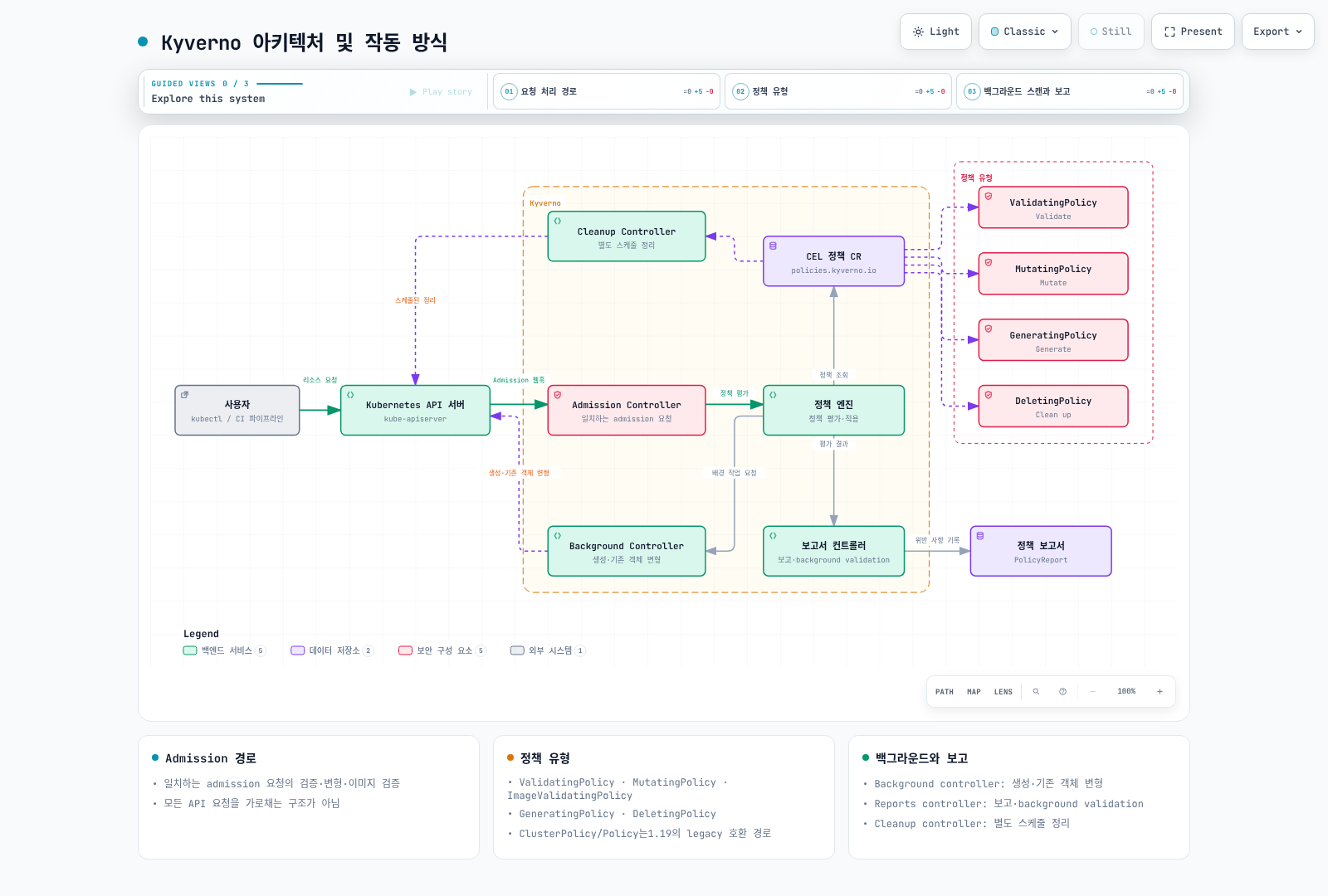 현재 CEL 정책 유형과 일치하는 admission 처리, 생성·기존 객체 변형, 보고·검증, 스케줄 정리 controller의 책임을 구분한 Kyverno 구조.