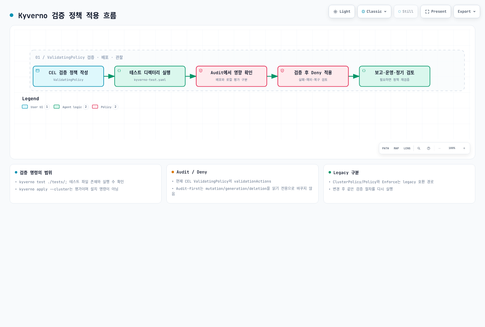 ValidatingPolicy CEL을 테스트하고 Audit에서 영향을 확인한 뒤 Deny로 전환하는 검증 정책 흐름. 변형·생성·삭제의 읽기 전용 보장은 아니다.