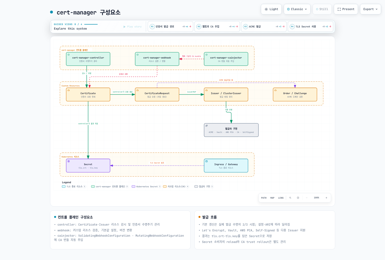 cert-manager 구성요소와 Issuer·Secret 관계