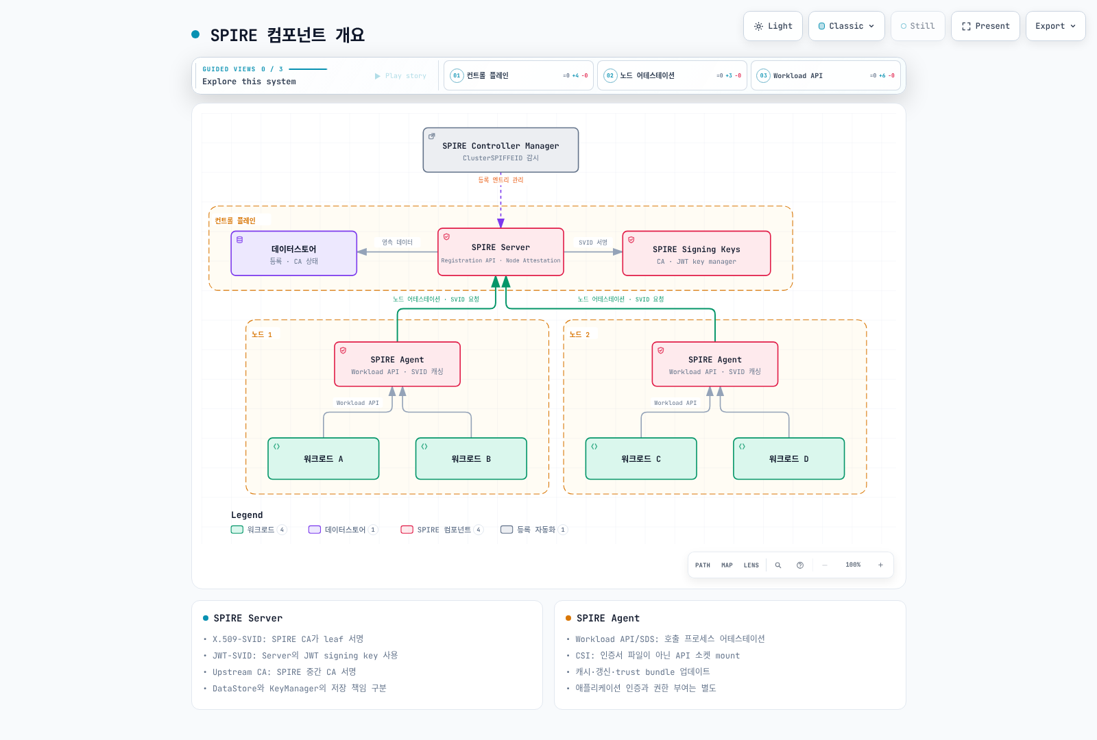 SPIRE Server·Agent와 서명 키·등록 책임