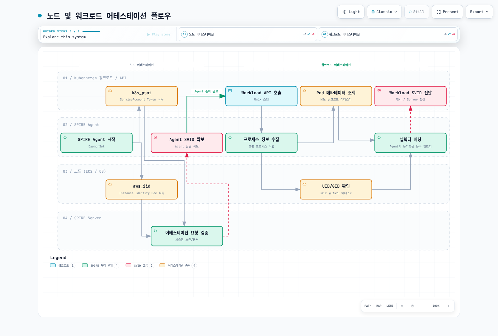 Agent 신원과 workload 신원의 별도 어테스테이션