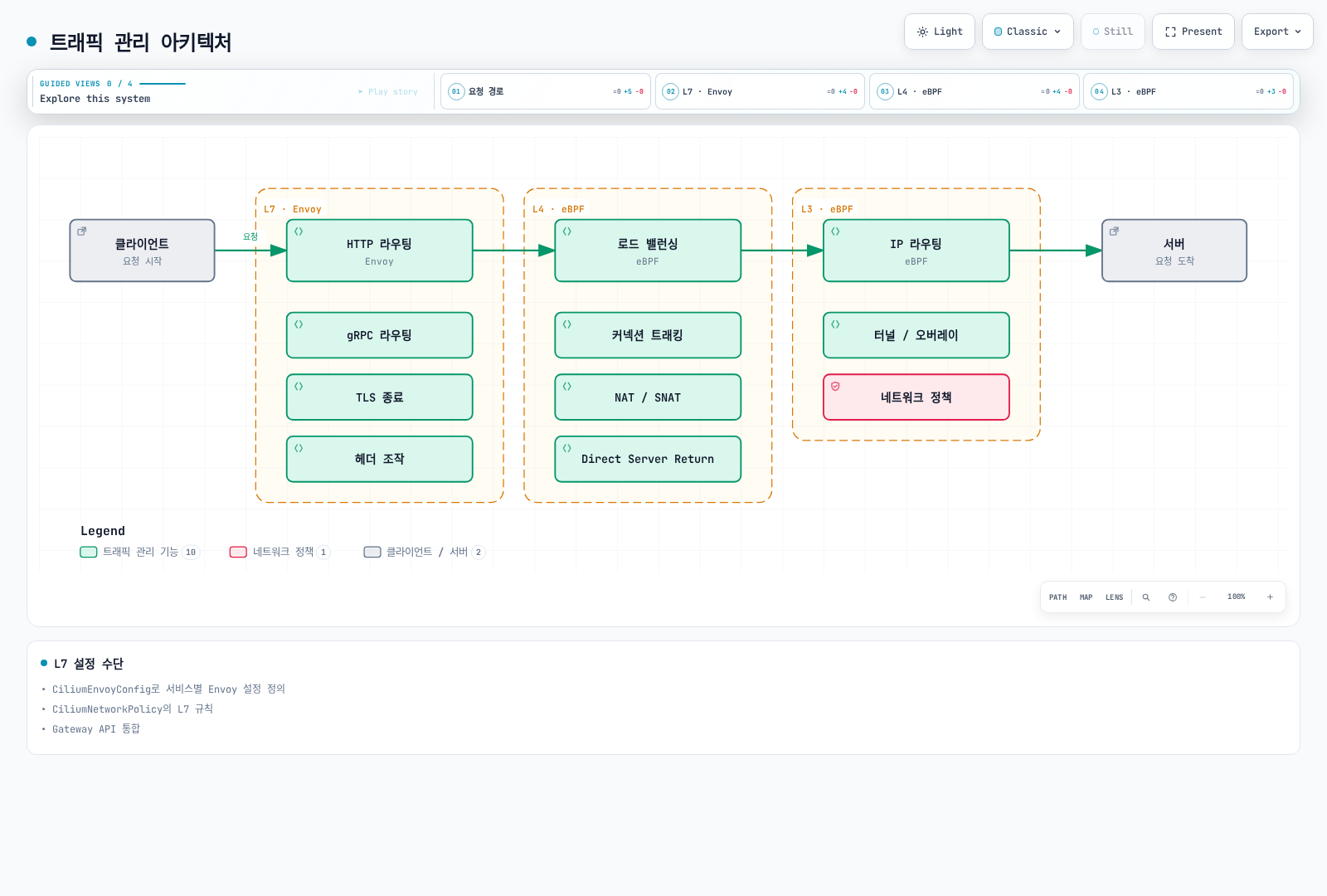 클라이언트 요청이 L7 Envoy 계층의 HTTP 라우팅, L4 eBPF 계층의 로드 밸런싱, L3 eBPF 계층의 IP 라우팅을 차례로 거쳐 서버에 도달하는 경로와, 각 계층이 함께 제공하는 gRPC 라우팅·NAT·네트워크 정책 등의 트래픽 관리 기능을 보여준다.