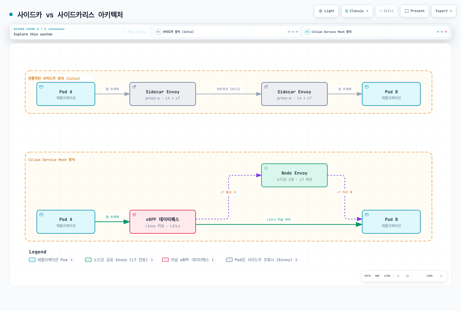 Istio sidecar 모드와의 논리적 비교입니다. Cilium은 eBPF datapath를 사용하고 선택한 L7 트래픽을 공유 Envoy로 보냅니다. 암호화/성능 보장이나 Istio ambient 모드의 그림이 아닙니다.