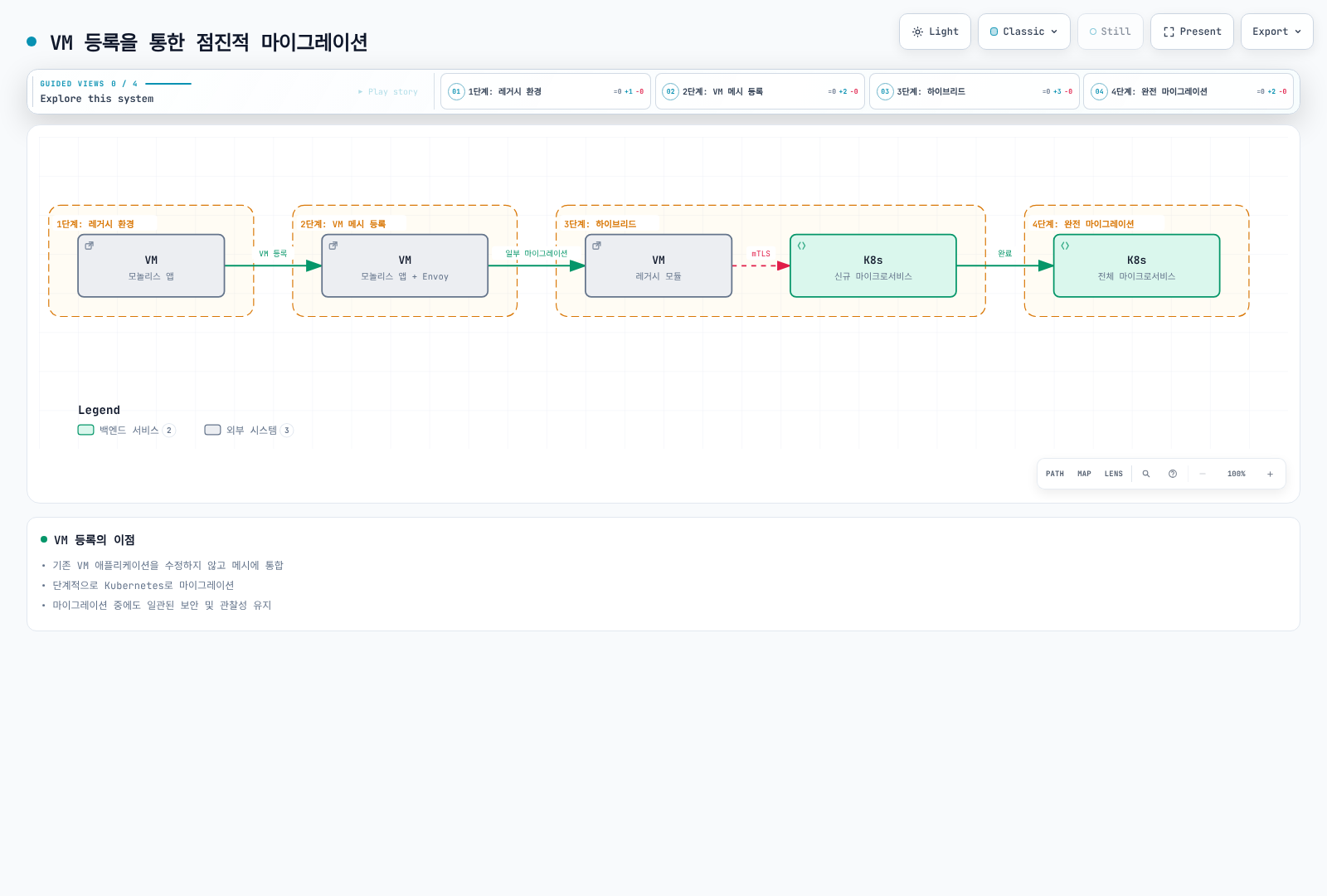 레거시 모놀리스 VM을 Envoy와 함께 메시에 등록한 뒤 일부 기능만 Kubernetes로 옮겨 남은 VM 모듈과 신규 마이크로서비스가 mTLS로 통신하는 하이브리드 단계를 거쳐 완전한 마이크로서비스 전환에 이르는 4단계 점진적 마이그레이션을 보여준다.
