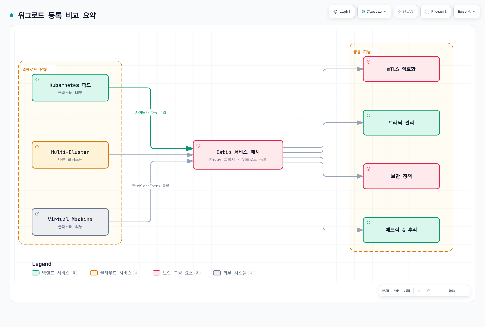 Kubernetes 파드, Multi-Cluster, Virtual Machine이라는 서로 다른 워크로드 유형이 모두 Istio 서비스 메시에 등록되어 mTLS 암호화, 트래픽 관리, 보안 정책, 메트릭과 추적이라는 동일한 공통 기능을 제공받는 구조를 보여준다.