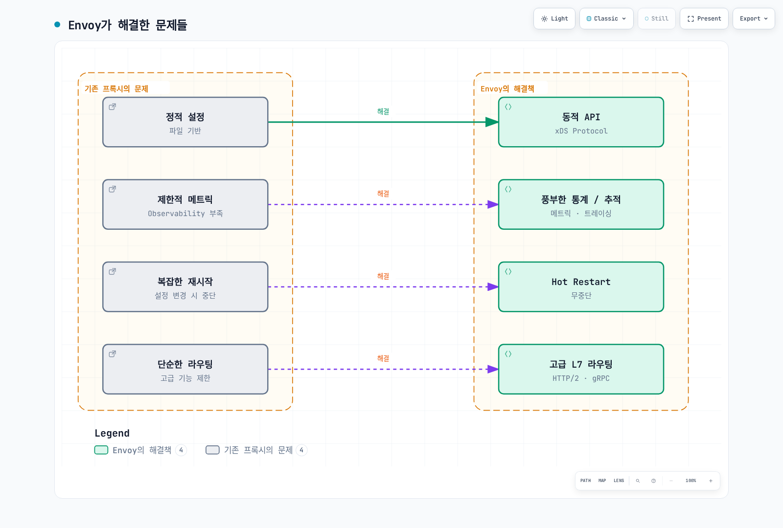 기존 프록시가 겪던 정적 설정, 제한적 메트릭, 복잡한 재시작, 단순한 라우팅 문제를 Envoy가 동적 API(xDS), 풍부한 통계/추적, Hot Restart, 고급 L7 라우팅으로 각각 해결하는 대응 관계를 보여준다.