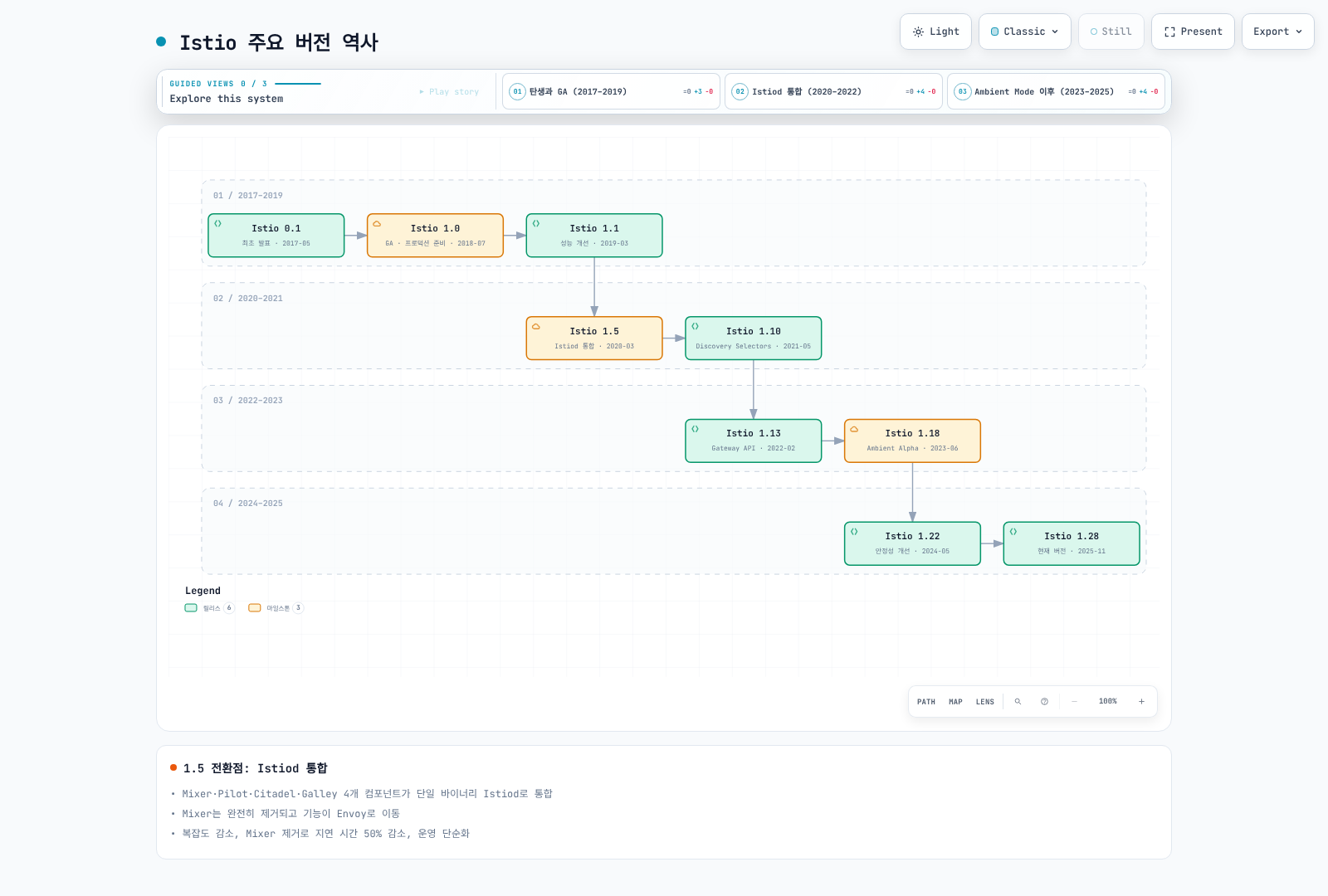 2017년 0.1 발표 이후 2018년 1.0 GA, 2020년 1.5 Istiod 통합, 2023년 1.18 Ambient Mode Alpha 도입을 거쳐 2025년 11월 1.28에 이르는 Istio의 주요 버전 역사를 시간순으로 보여준다.