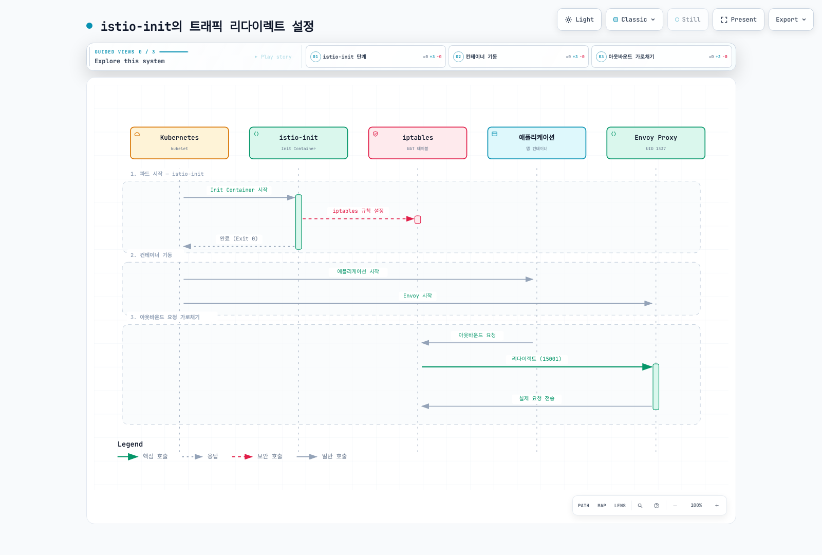 파드 시작 시 istio-init이 iptables 규칙을 설정해 모든 트래픽을 Envoy로 리다이렉트하고, 이후 애플리케이션의 아웃바운드 요청이 iptables를 거쳐 Envoy로 전달되며 Envoy 자신의 요청만 iptables를 우회하는 과정을 보여준다.