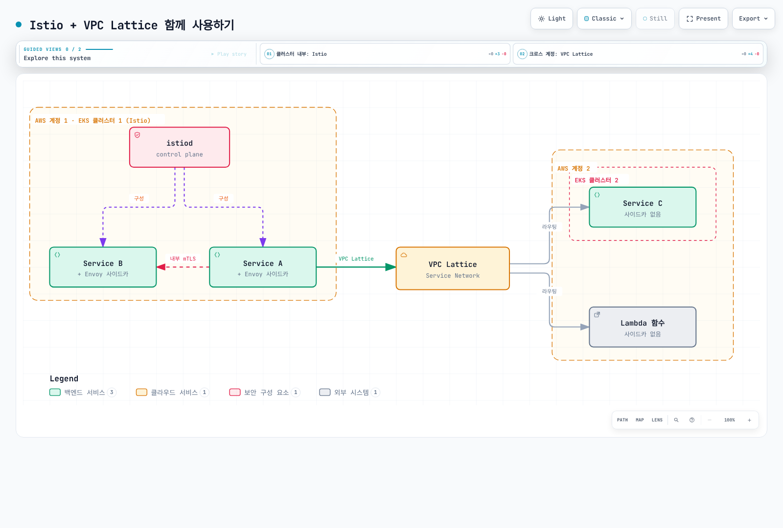 AWS 계정 1의 EKS 클러스터에서는 istiod가 사이드카를 구성해 서비스 간 mTLS를 맺고, 이 클러스터가 VPC Lattice Service Network를 통해 다른 계정의 사이드카 없는 서비스 및 Lambda 함수로 라우팅되는 구조를 보여준다.