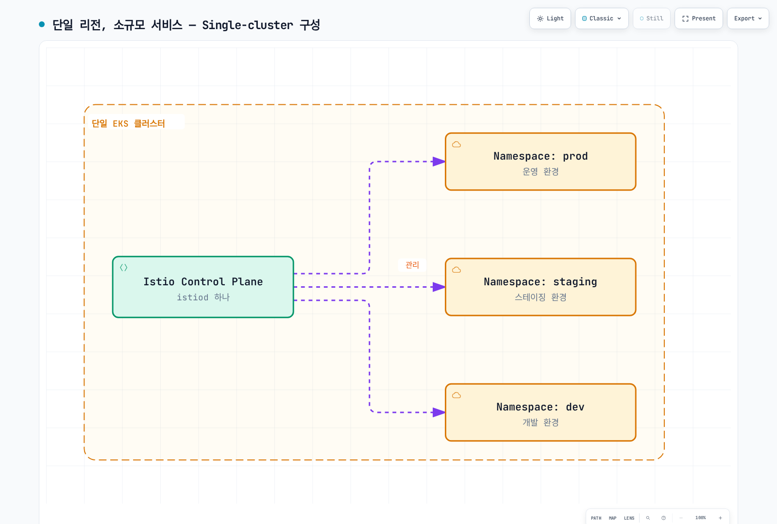 Istio Control Plane이 하나의 EKS 클러스터 안에서 prod, staging, dev 세 Namespace를 관리하며 Multi-cluster 없이도 환경을 분리할 수 있음을 보여준다.