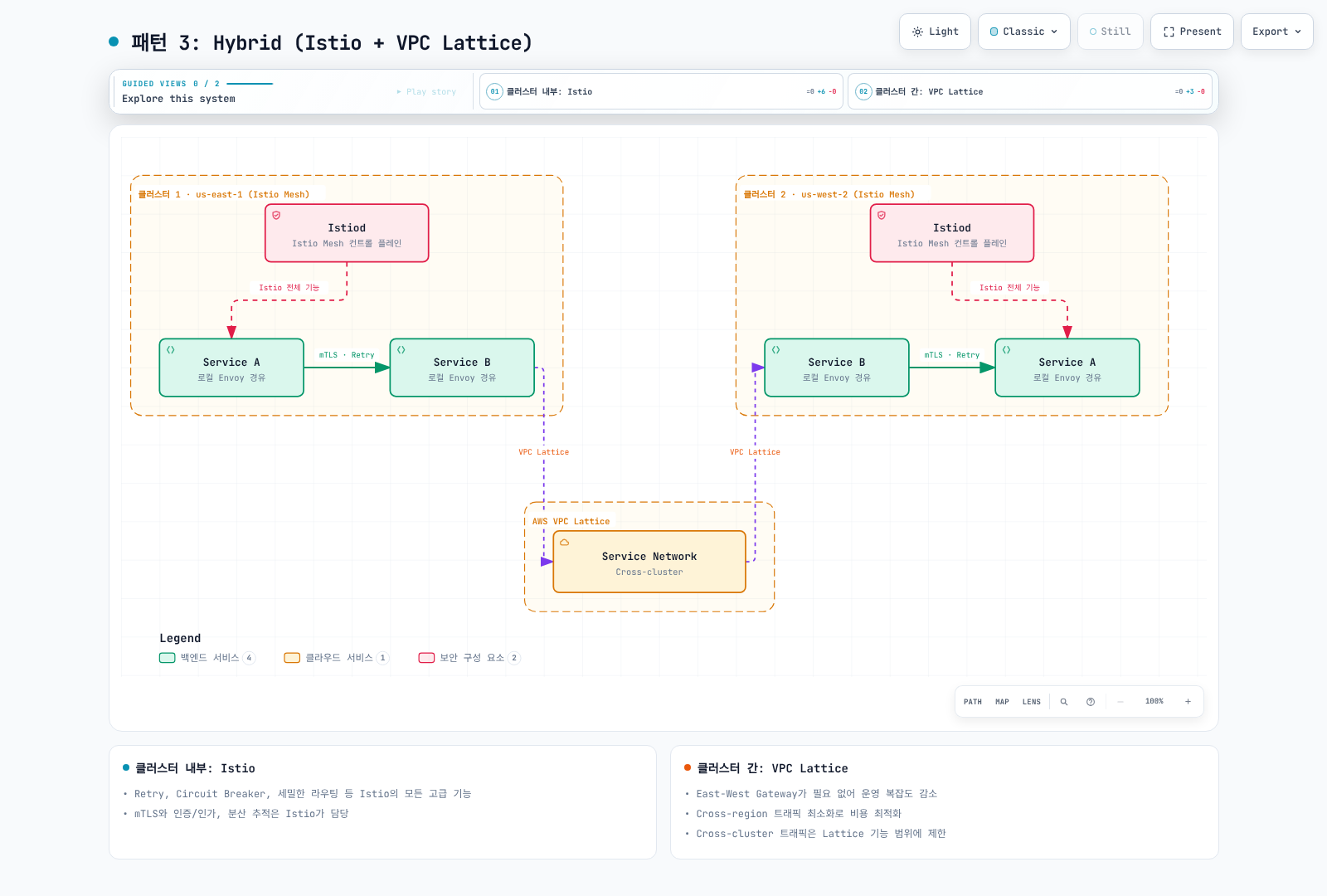 두 클러스터 내부에서는 Istio Mesh가 Service A와 Service B 사이의 mTLS·Retry를 담당하고, 클러스터 간 통신은 AWS VPC Lattice Service Network가 담당하는 Hybrid 아키텍처를 보여준다.