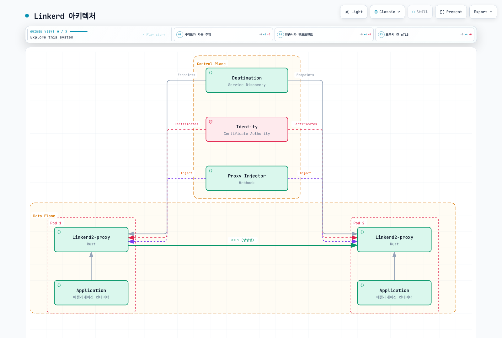 Destination, Identity, Proxy Injector가 Rust linkerd2-proxy sidecar에 discovery, workload certificate와 injection을 제공하는 구조입니다.