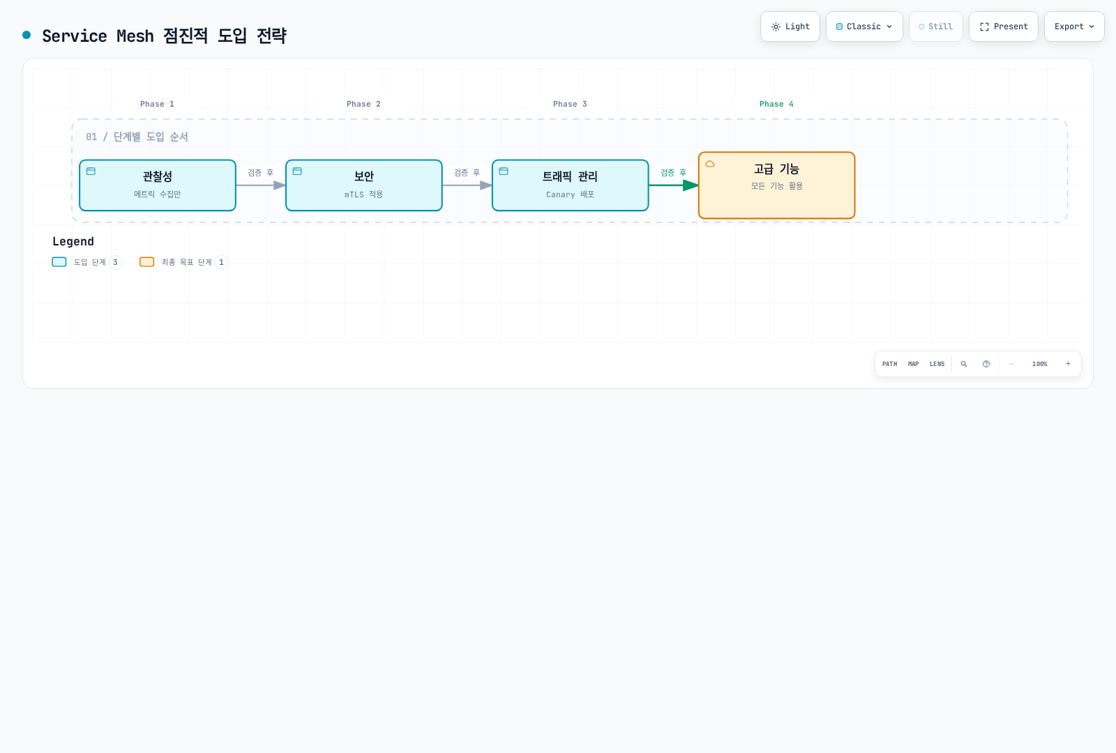 관찰성 확보, mTLS 보안 적용, Canary 트래픽 관리, 전체 기능 활용까지 4단계로 Service Mesh를 단계마다 검증을 거쳐 점진적으로 도입하는 순서를 보여준다.