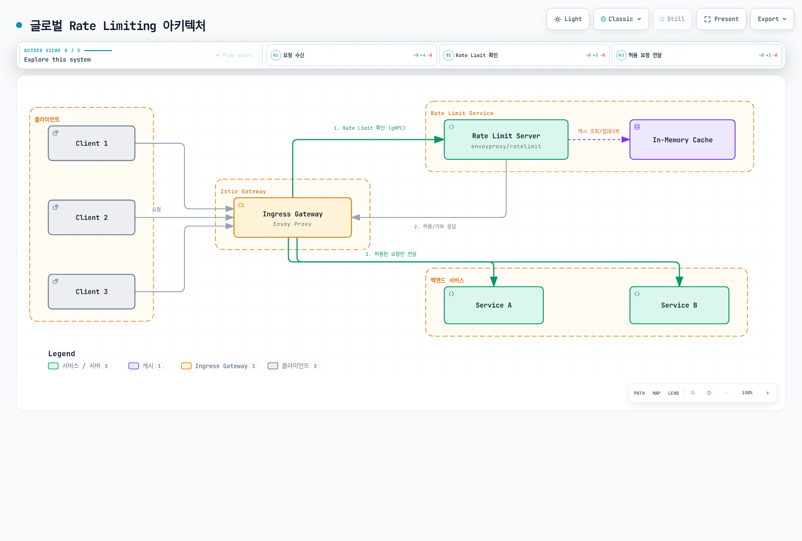 Ingress Gateway가 클라이언트 요청마다 중앙 Rate Limit Server에 gRPC로 허용 여부를 확인하고, 서버는 In-Memory Cache를 조회한 뒤 허용/거부를 응답하며, 허용된 요청만 백엔드 서비스로 전달되는 글로벌 Rate Limiting 아키텍처를 보여준다.