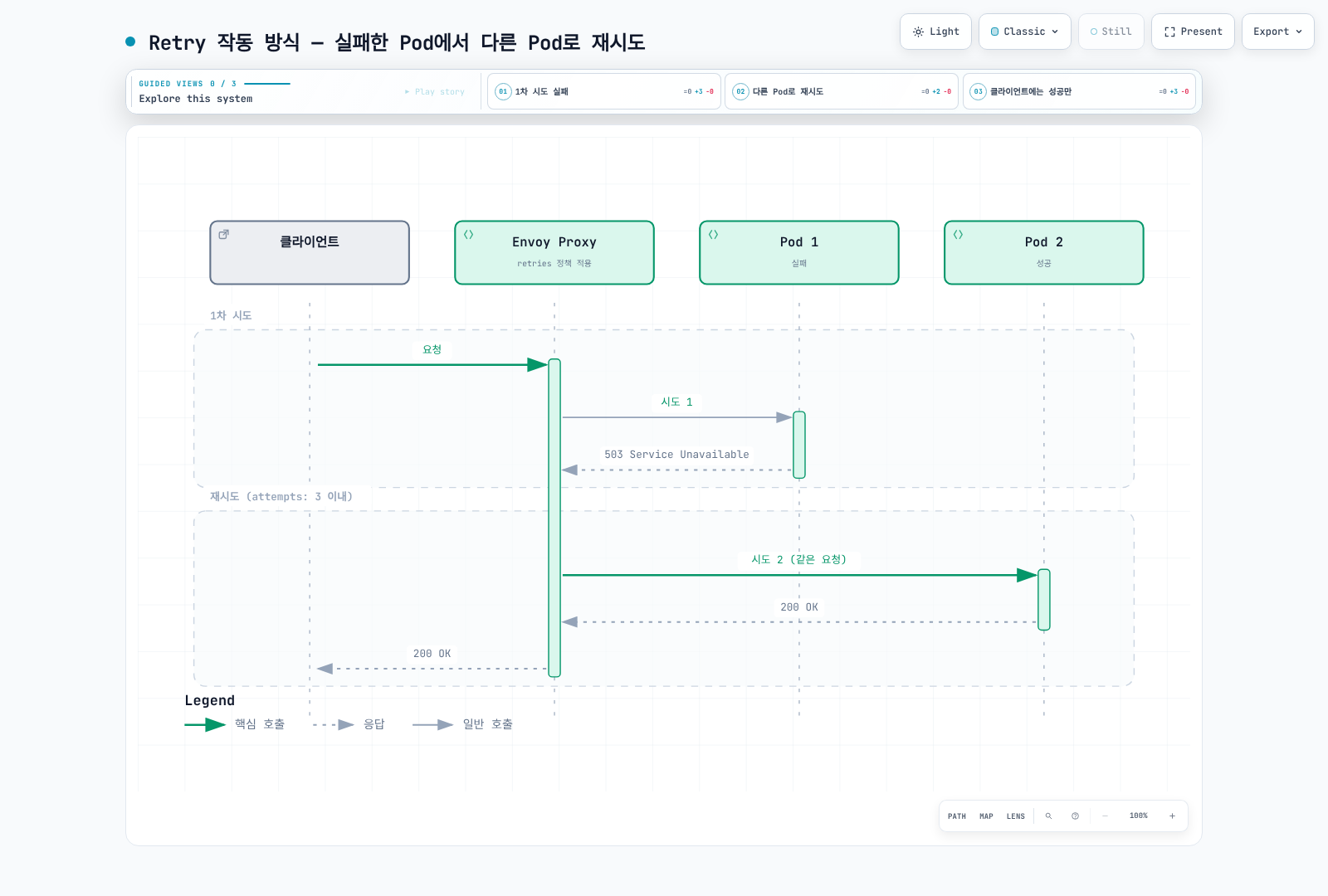 Envoy 프록시가 실패한 파드 1에서 503을 받은 뒤 재시도 조건을 확인하고 다른 파드 2로 요청을 재전송해 최종적으로 성공 응답을 클라이언트에 전달하는 흐름을 보여준다.
