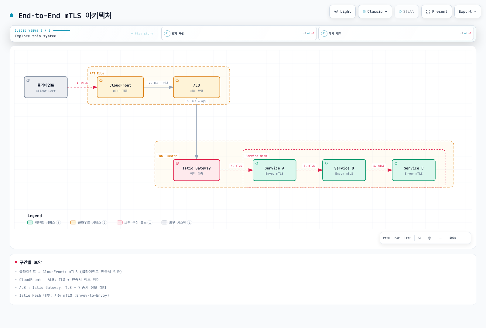 클라이언트의 인증서를 CloudFront가 mTLS로 검증한 뒤 ALB와 Istio Gateway까지는 TLS 위에 인증서 정보 헤더로 전달하고, 메시 내부에서는 Envoy가 서비스 A·B·C 사이를 자동 mTLS로 다시 보호하는 6개 구간의 전체 경로를 보여준다.