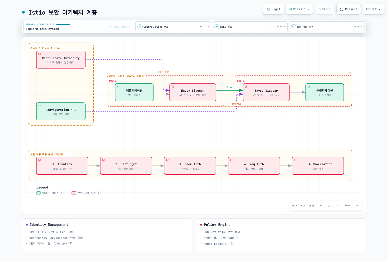 Control Plane(istiod)의 Certificate Authority와 Configuration API가 두 Pod의 Envoy 사이드카에 인증서와 정책을 배포하고, 사이드카 간 구간만 mTLS로 암호화되며, Identity부터 Authorization까지 5단계 보안 계층이 순서대로 적용되는 Istio 보안 아키텍처를 보여준다.