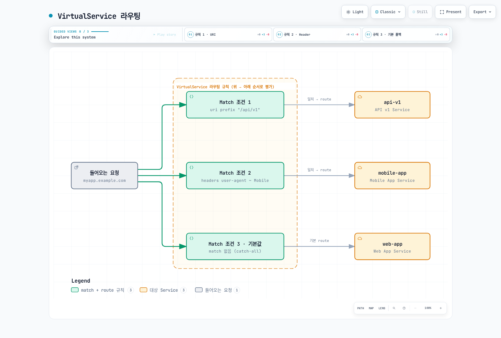 들어오는 요청이 VirtualService의 세 가지 규칙(API v1 트래픽, 모바일 클라이언트, 기본 폴백)에 순서대로 매칭되어 각각 api-v1, mobile-app, web-app 서비스로 라우팅되는 흐름을 보여준다.