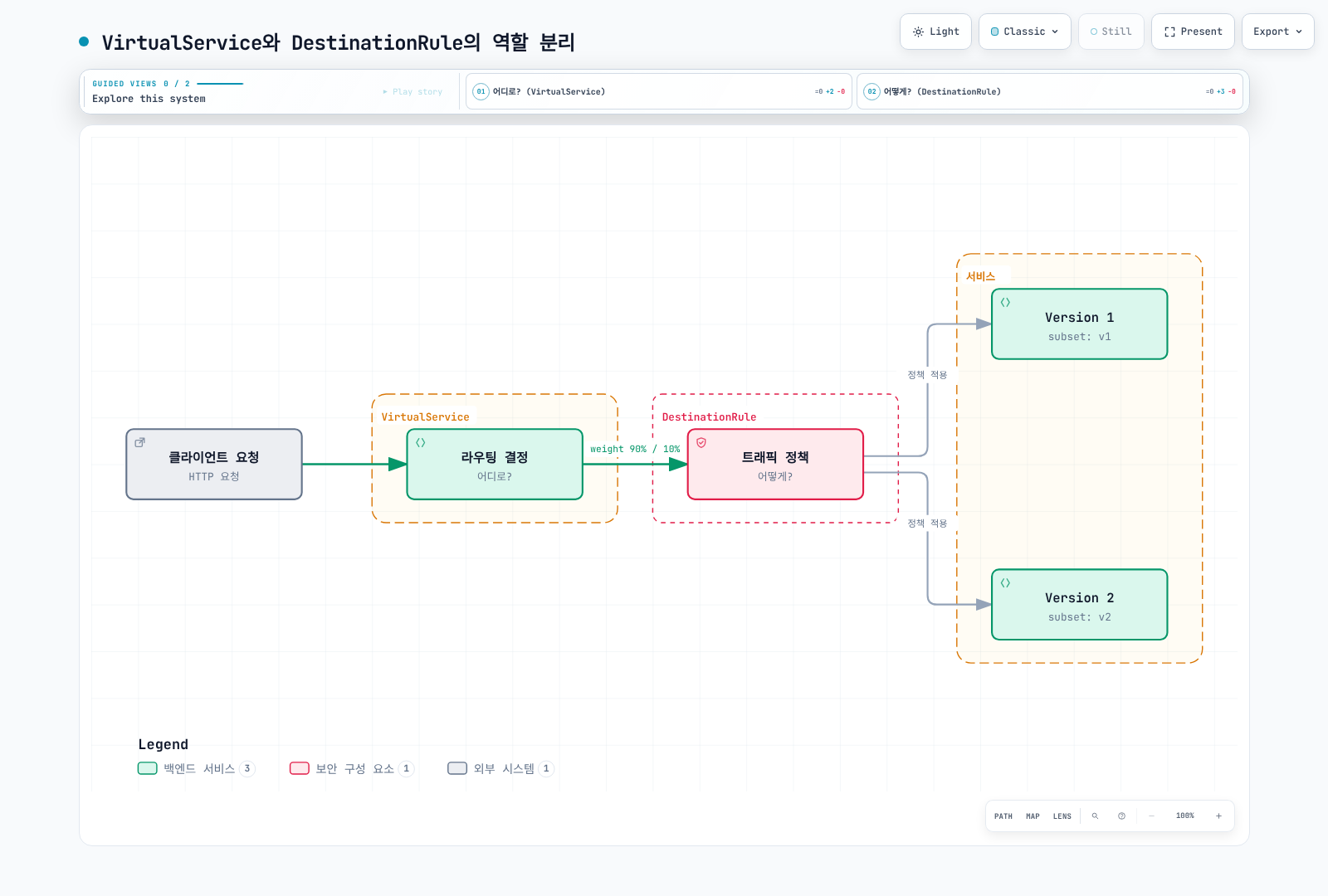 클라이언트 요청이 VirtualService의 라우팅 결정(어디로?)을 거쳐 DestinationRule의 트래픽 정책(어떻게?)에 따라 subset v1과 v2 두 서비스 버전으로 분배되는 흐름을 보여준다.