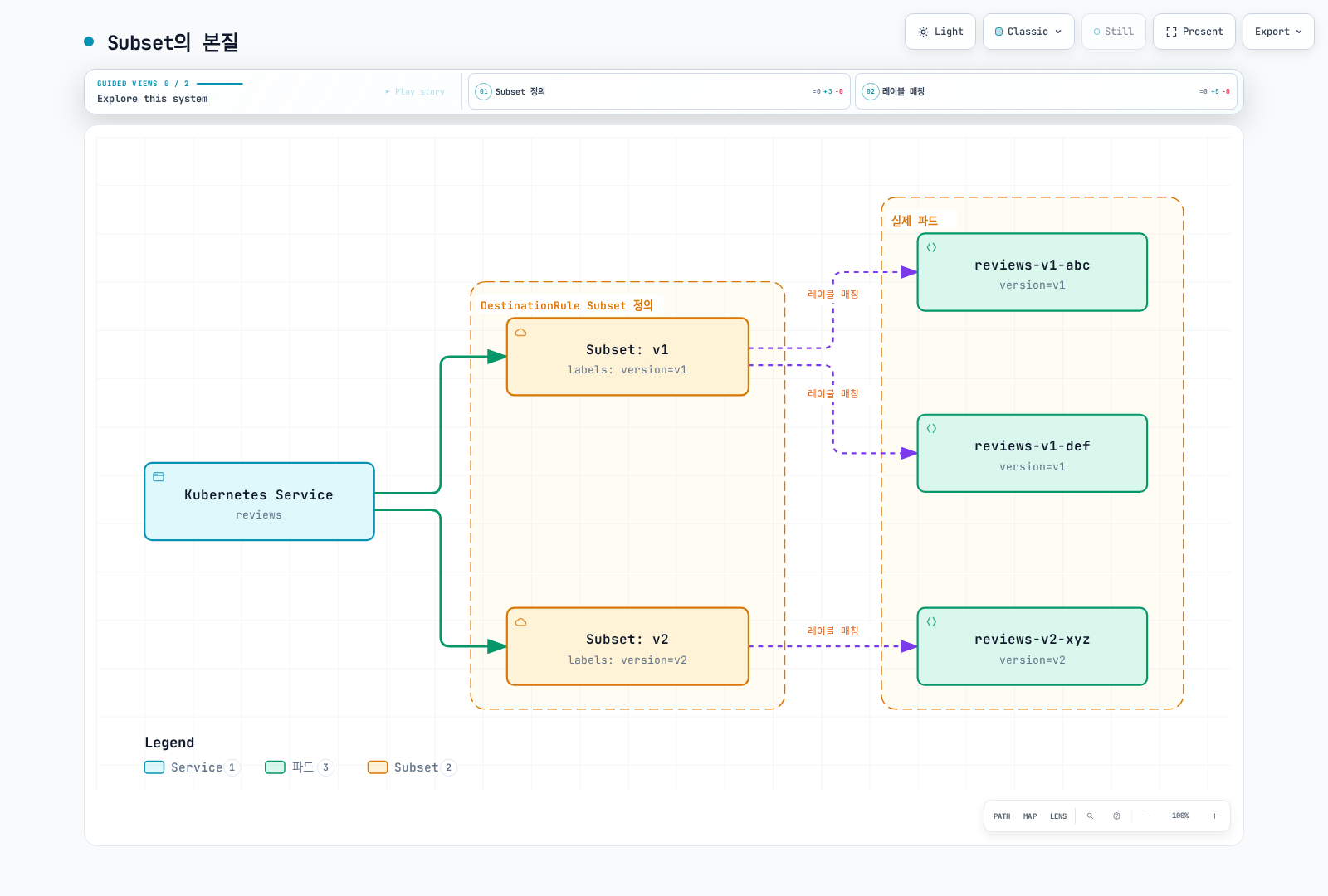 Kubernetes Service reviews가 DestinationRule에 정의된 Subset v1·v2로 나뉘고, 각 Subset이 레이블 매칭으로 실제 파드에 연결되는 구조를 보여준다.