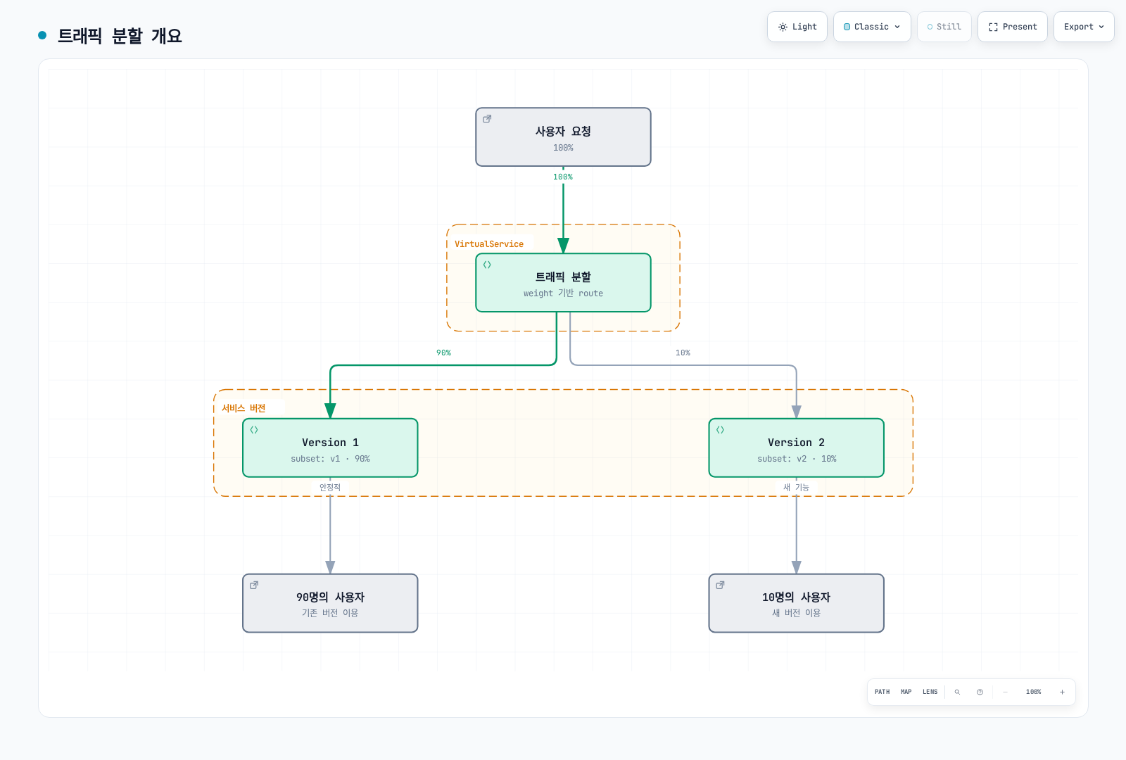 VirtualService가 사용자 요청을 가중치 기반으로 분할하여 Version 1에 90%, Version 2에 10%의 트래픽을 전달하는 구조를 보여준다.