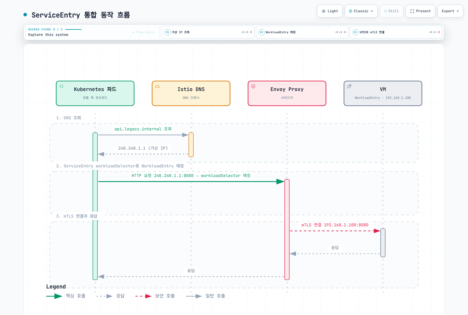 Kubernetes 파드가 Istio DNS로 가상 IP를 조회한 뒤 Envoy가 ServiceEntry의 workloadSelector로 WorkloadEntry를 찾아 VM으로 mTLS 연결을 맺고 응답을 돌려주는 순서를 보여준다.