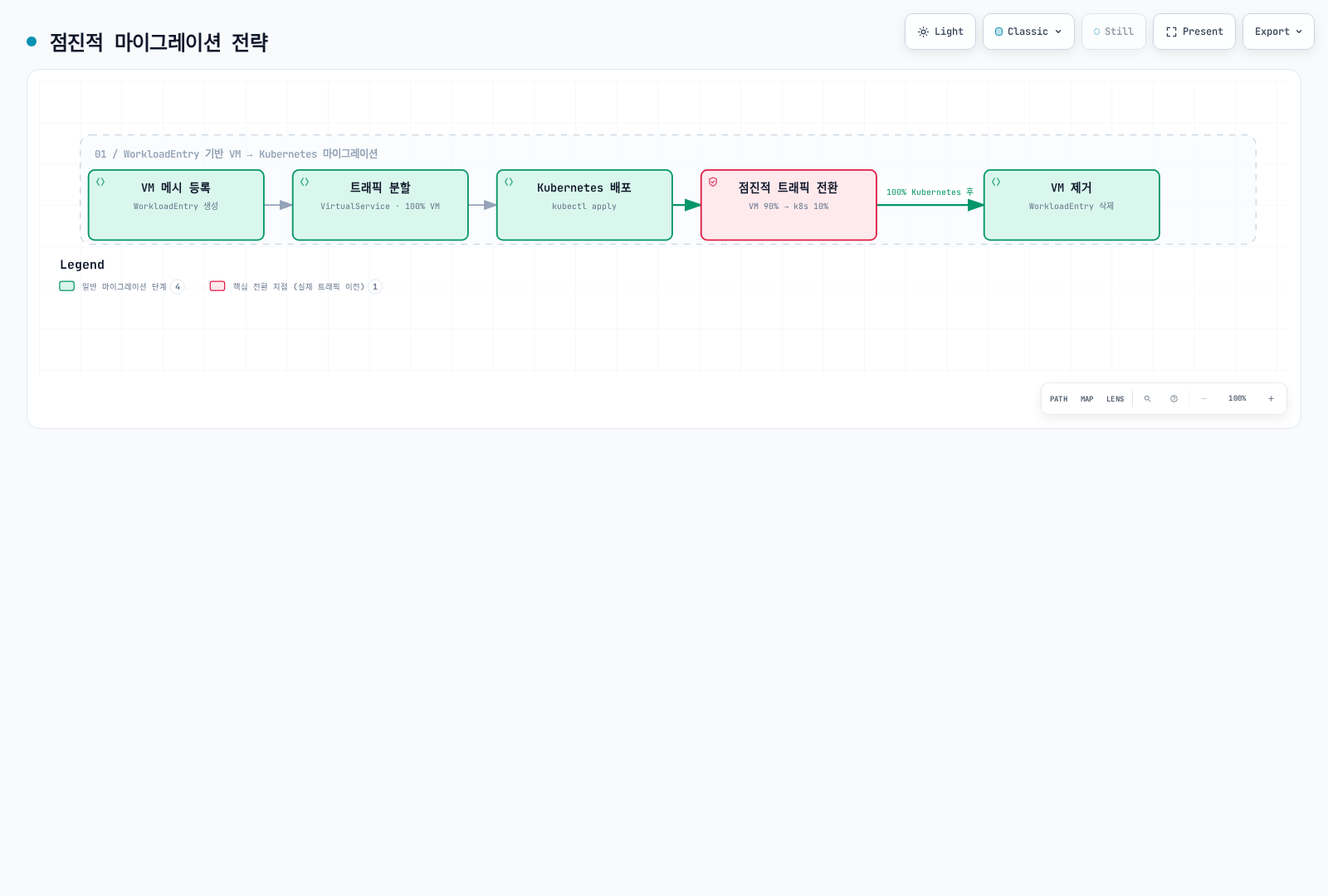 WorkloadEntry로 메시에 등록한 VM 워크로드를 5단계에 걸쳐 Kubernetes로 옮기는 점진적 마이그레이션 흐름을, 4단계 트래픽 전환을 핵심 지점으로 강조해 보여준다.