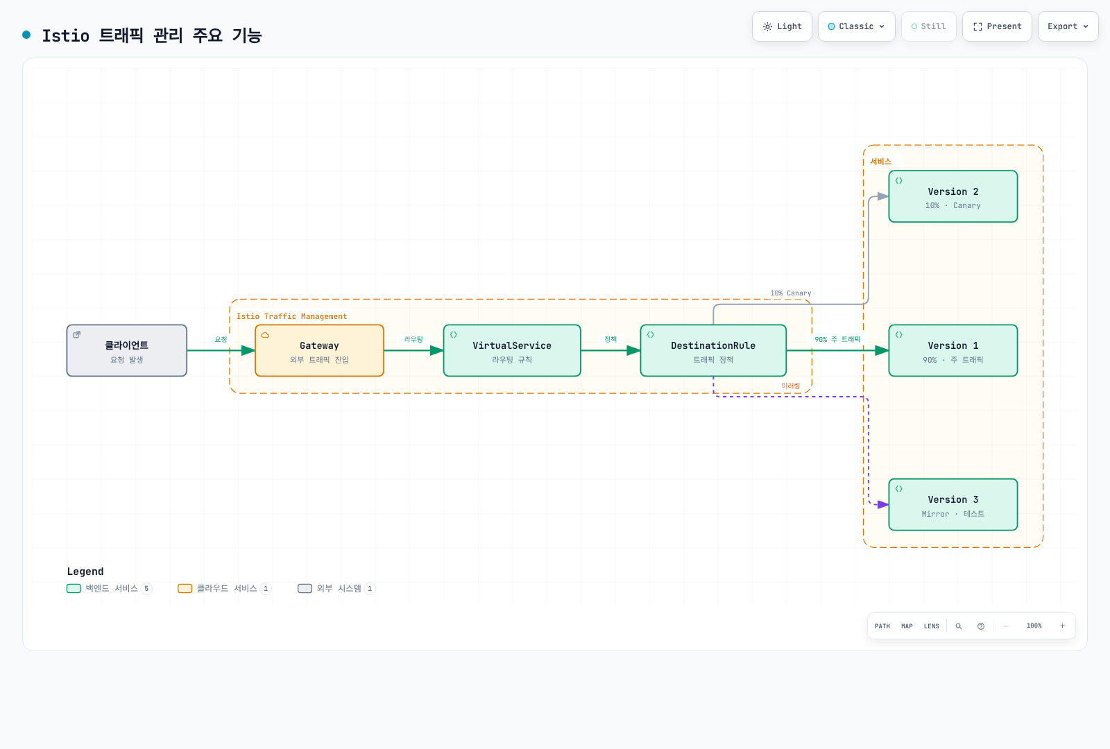 클라이언트 요청이 Gateway, VirtualService, DestinationRule을 차례로 거쳐 세 개의 서비스 버전으로 분배되며, 90%는 주 트래픽, 10%는 Canary, 나머지는 Mirror로 전달되는 흐름을 보여준다.
