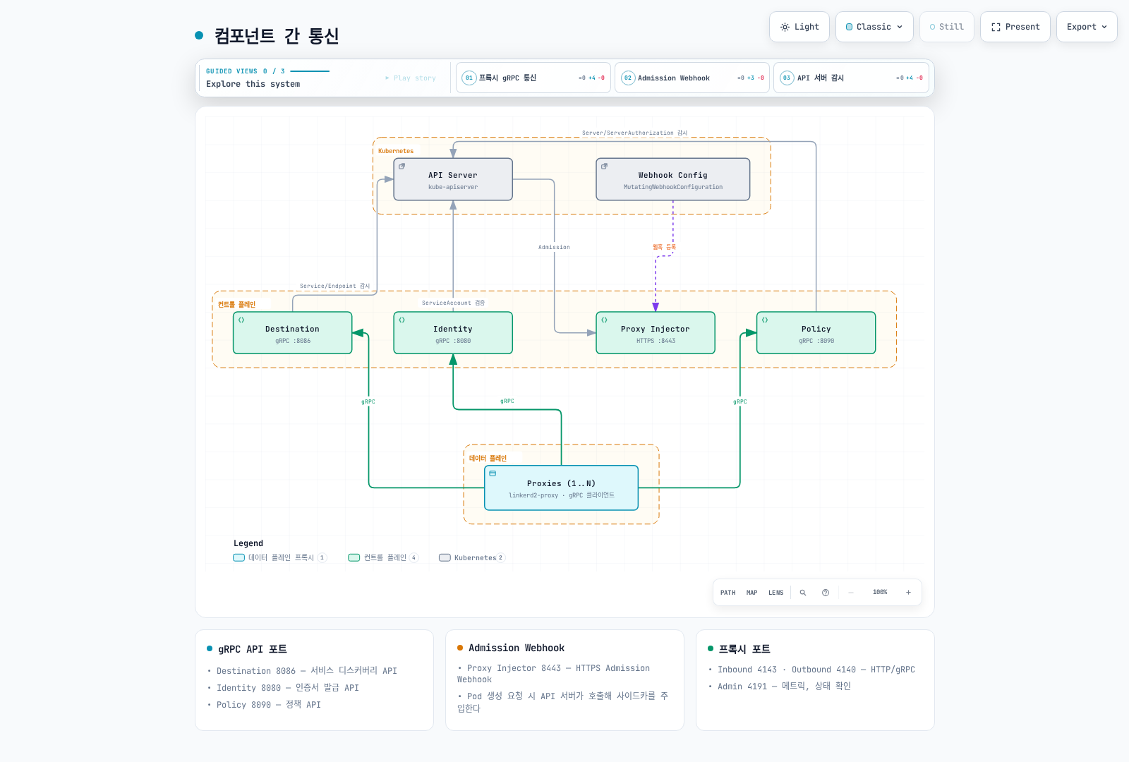 Discovery, identity 검증, policy, admission의 일부 통신 역할입니다. 현재 기본값은 EndpointSlice와 TokenReview를 사용하며 포트 표에는 opaque TCP도 포함됩니다.