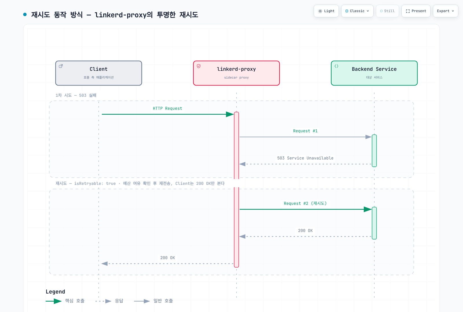 ServiceProfile retry의 예시입니다. 대상 요청이 한 번 실패하고 허용된 재시도가 성공한 경우이며 재시도 성공이나 최종 결과만 측정해도 됨을 보장하지 않습니다.