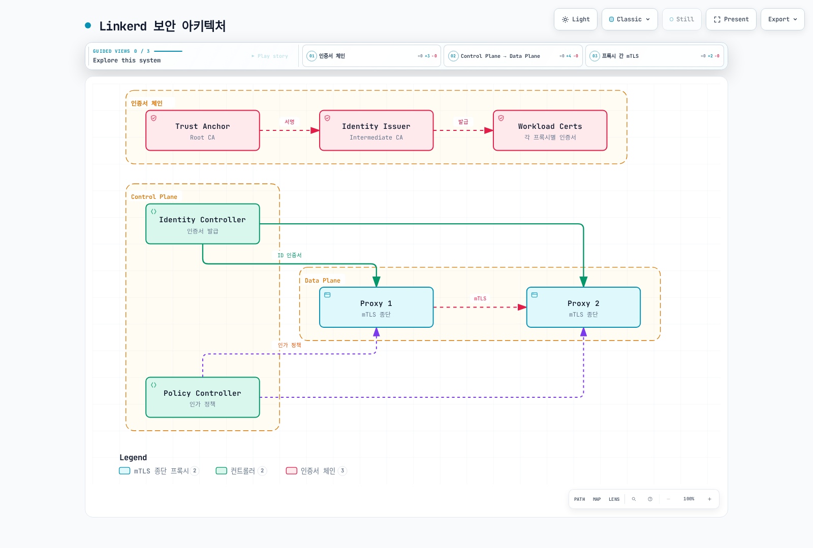 논리적인 서명 체인과 control plane 역할입니다. Root는 issuer에 서명하고 Identity 서비스는 해당 issuer로 workload 인증서에 서명합니다. 그림은 root private key를 클러스터에 보관해야 한다는 뜻이 아닙니다.