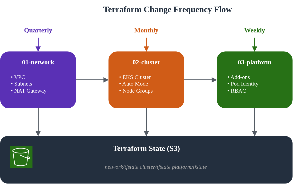 Terraform の変更フロー